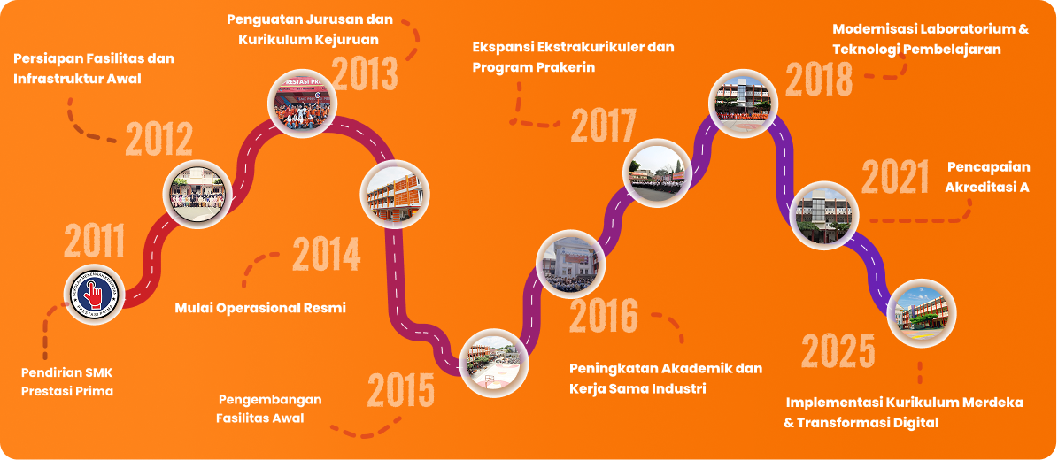 Our Journey - Roadmap Perjalanan SMK Prestasi Prima
